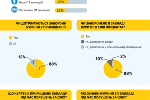Новини Вінниці / 88% кафе, барів і ресторанів Вінниці дотримуються заборони куріння – результати моніторингу