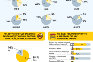 Новини Вінниці / 88% кафе, барів і ресторанів Вінниці дотримуються заборони куріння – результати моніторингу