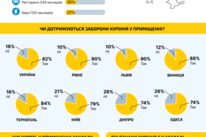 Новини Вінниці / 88% кафе, барів і ресторанів Вінниці дотримуються заборони куріння – результати моніторингу