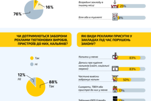 Новини Вінниці / 88% кафе, барів і ресторанів Вінниці дотримуються заборони куріння – результати моніторингу