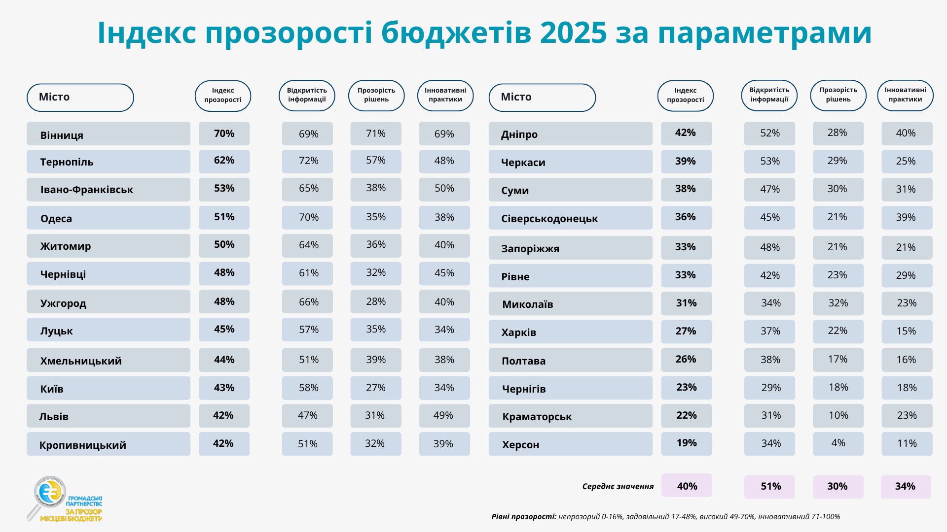 Новини Вінниці / Вінниця – перша в Україні за прозорістю бюджету