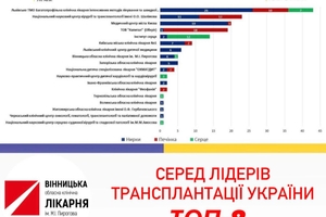 Новини Вінниці / Вінницька лікарня ім. Пирогова увійшла до ТОП-8 центрів трансплантації в України